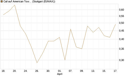 Call auf American Tower [J.P. Morgan Structured Products B.V.] Chart