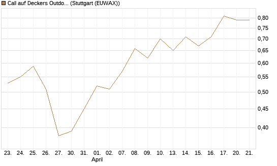 Call auf Deckers Outdoor [J.P. Morgan Structured Products B.V.] Chart