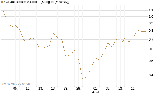 Call auf Deckers Outdoor [J.P. Morgan Structured Products B.V.] Chart