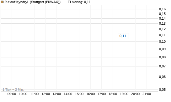 Put auf Kyndryl [J.P. Morgan Structured Products B.V.] Chart