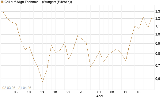 Call auf Align Technology [J.P. Morgan Structured Products B.V.] Chart