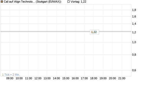 Call auf Align Technology [J.P. Morgan Structured Products B.V.] Chart
