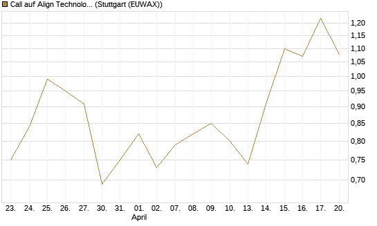 Call auf Align Technology [J.P. Morgan Structured Products B.V.] Chart