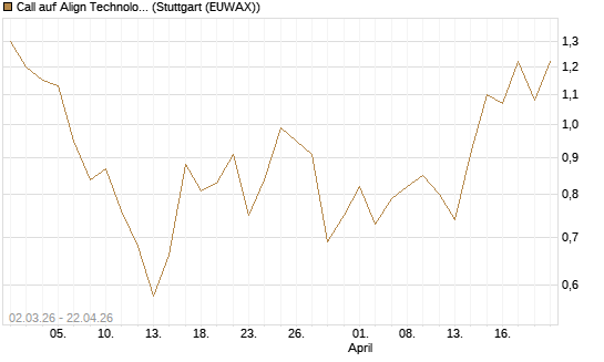 Call auf Align Technology [J.P. Morgan Structured Products B.V.] Chart