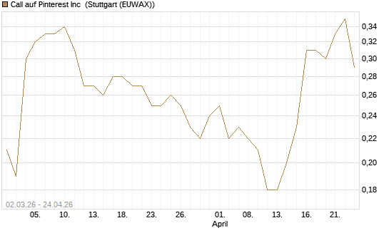 Call auf Pinterest Inc [J.P. Morgan Structured Products B.V.] Chart