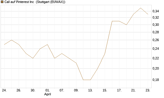 Call auf Pinterest Inc [J.P. Morgan Structured Products B.V.] Chart