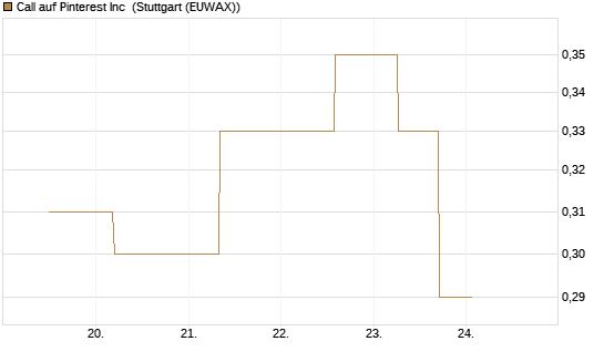 Call auf Pinterest Inc [J.P. Morgan Structured Products B.V.] Chart