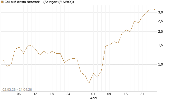 Call auf Arista Networks Inc [J.P. Morgan Structured Products B.V.] Chart