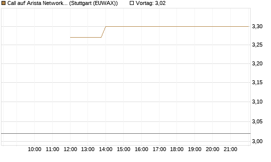 Call auf Arista Networks Inc [J.P. Morgan Structured Products B.V.] Chart
