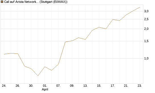 Call auf Arista Networks Inc [J.P. Morgan Structured Products B.V.] Chart