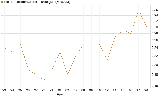 Put auf Occidental Petroleum Corp. [J.P. Morgan Structured Products B.V.] Chart