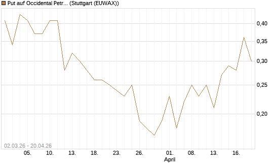 Put auf Occidental Petroleum Corp. [J.P. Morgan Structured Products B.V.] Chart