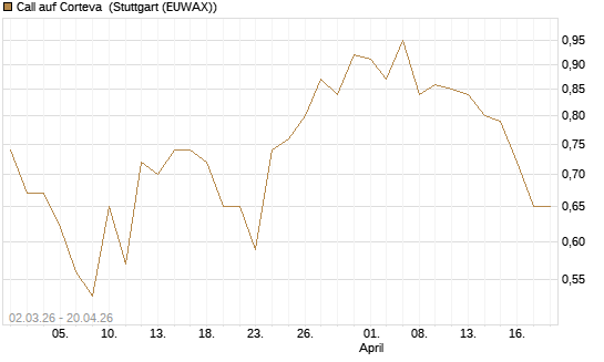 Call auf Corteva [J.P. Morgan Structured Products B.V.] Chart