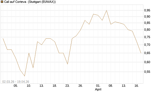 Call auf Corteva [J.P. Morgan Structured Products B.V.] Chart