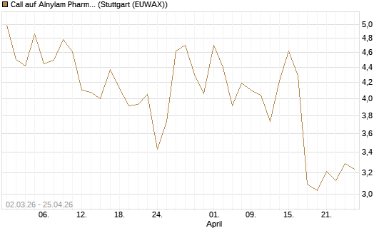 Call auf Alnylam Pharmaceuticals [J.P. Morgan Structured Products B.V.] Chart