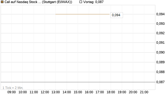 Call auf Nasdaq Stock Market [J.P. Morgan Structured Products B.V.] Chart