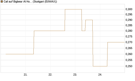 Call auf Bigbear AI Holdings [J.P. Morgan Structured Products B.V.] Chart