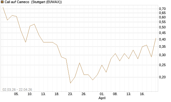 Call auf Cameco [J.P. Morgan Structured Products B.V.] Chart