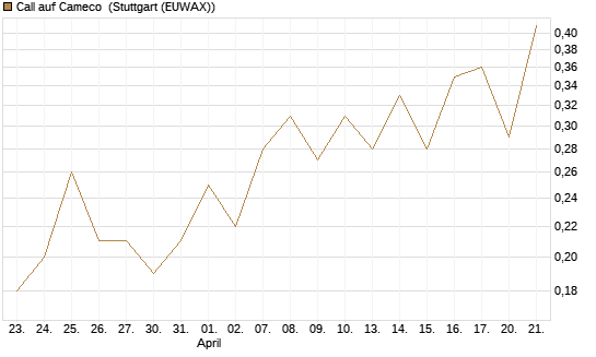 Call auf Cameco [J.P. Morgan Structured Products B.V.] Chart