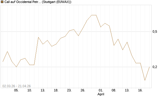 Call auf Occidental Petroleum Corp. [J.P. Morgan Structured Products B.V.] Chart