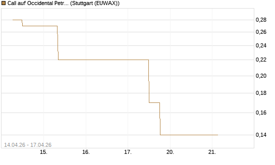 Call auf Occidental Petroleum Corp. [J.P. Morgan Structured Products B.V.] Chart