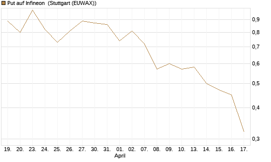Put auf Infineon [J.P. Morgan Structured Products B.V.] Chart