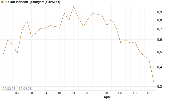 Put auf Infineon [J.P. Morgan Structured Products B.V.] Chart