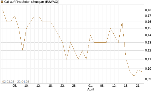 Call auf First Solar [J.P. Morgan Structured Products B.V.] Chart