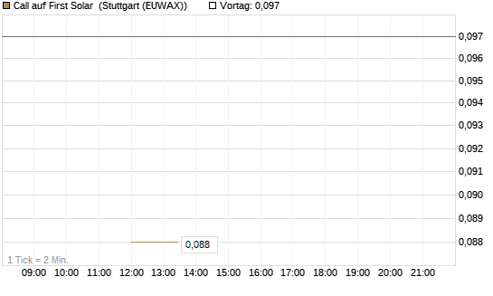 Call auf First Solar [J.P. Morgan Structured Products B.V.] Chart
