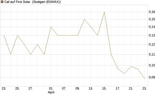 Call auf First Solar [J.P. Morgan Structured Products B.V.] Chart