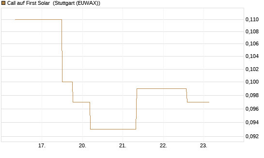 Call auf First Solar [J.P. Morgan Structured Products B.V.] Chart