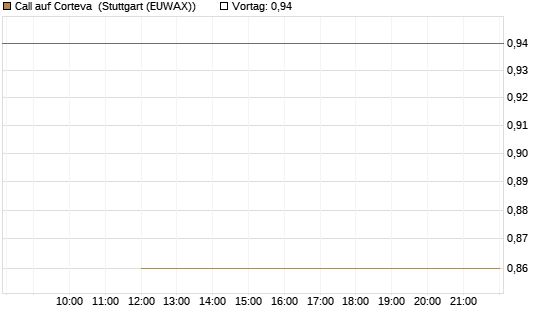 Call auf Corteva [J.P. Morgan Structured Products B.V.] Chart