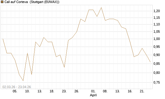 Call auf Corteva [J.P. Morgan Structured Products B.V.] Chart