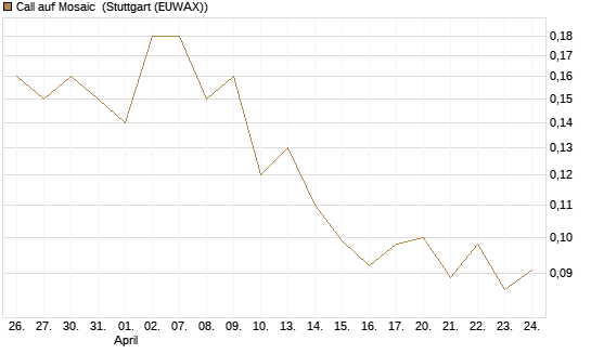 Call auf Mosaic [J.P. Morgan Structured Products B.V.] Chart