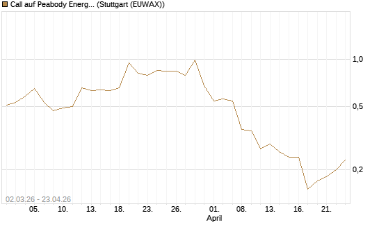 Call auf Peabody Energy [J.P. Morgan Structured Products B.V.] Chart