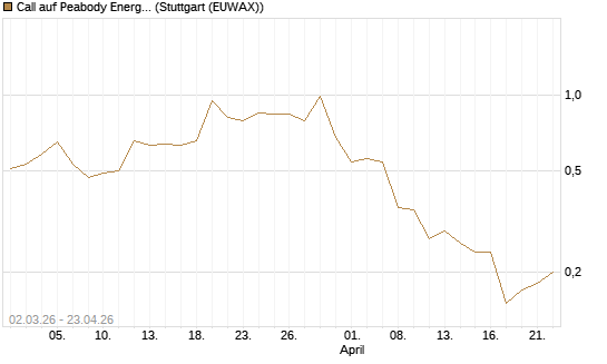 Call auf Peabody Energy [J.P. Morgan Structured Products B.V.] Chart