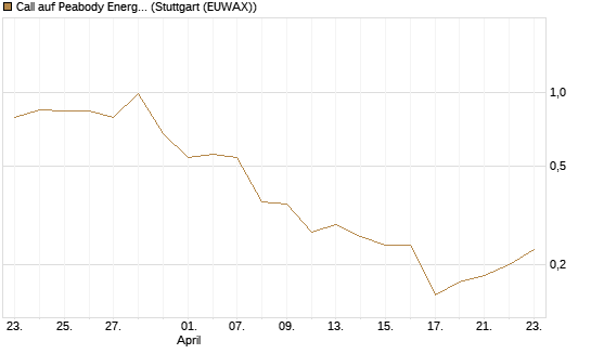 Call auf Peabody Energy [J.P. Morgan Structured Products B.V.] Chart