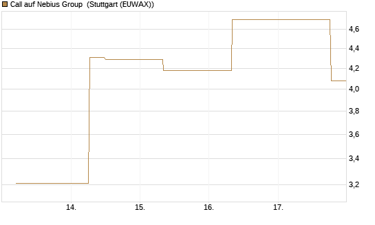 Call auf Nebius Group [J.P. Morgan Structured Products B.V.] Chart