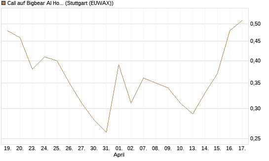 Call auf Bigbear AI Holdings [J.P. Morgan Structured Products B.V.] Chart