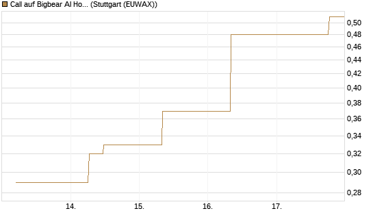 Call auf Bigbear AI Holdings [J.P. Morgan Structured Products B.V.] Chart