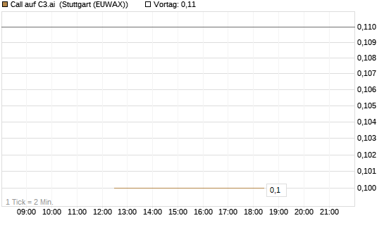 Call auf C3.ai [J.P. Morgan Structured Products B.V.] Chart