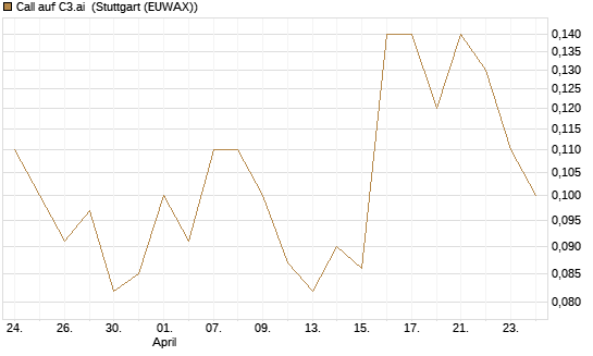 Call auf C3.ai [J.P. Morgan Structured Products B.V.] Chart