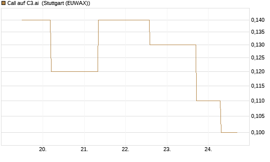 Call auf C3.ai [J.P. Morgan Structured Products B.V.] Chart