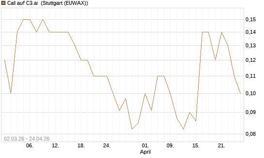 Call auf C3.ai [J.P. Morgan Structured Products B.V.] Chart