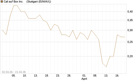Call auf Box Inc.   [J.P. Morgan Structured Products B.V.] Chart