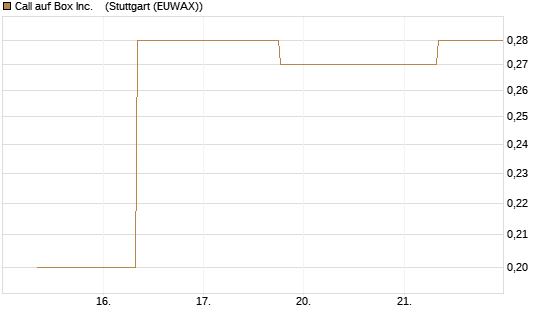 Call auf Box Inc.   [J.P. Morgan Structured Products B.V.] Chart