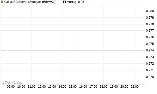Call auf Corteva [J.P. Morgan Structured Products B.V.] Chart