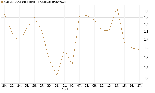 Call auf AST SpaceMobile Inc [J.P. Morgan Structured Products B.V.] Chart