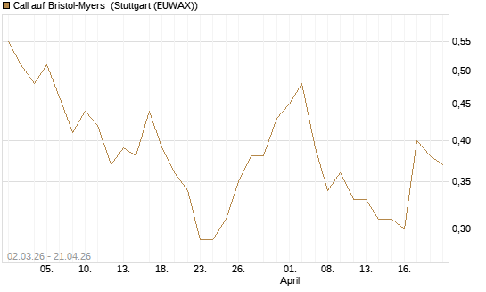 Call auf Bristol-Myers [J.P. Morgan Structured Products B.V.] Chart