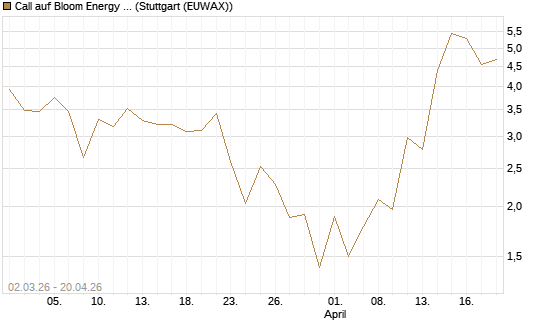 Call auf Bloom Energy A [J.P. Morgan Structured Products B.V.] Chart